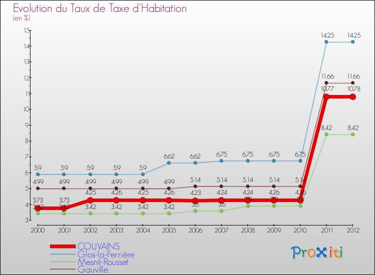 Evolution du taux de la taxe d'habitation pour COUVAINS et les communes proches Comparaison des taux de la taxe d'habitation pour COUVAINS et les communes voisines
