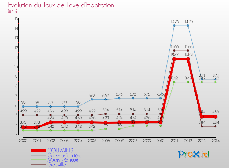 Evolution du taux de la taxe d'habitation pour COUVAINS et les communes proches de 2000 à 2014 Comparaison des taux de la taxe d'habitation pour COUVAINS et les communes voisines de 2000 à 2014