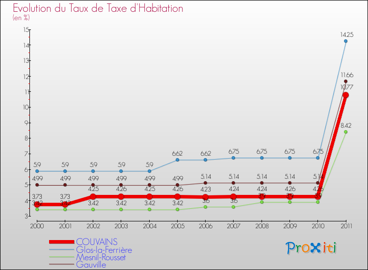Evolution du taux de la taxe d'habitation pour COUVAINS et les communes proches Comparaison des taux de la taxe d'habitation pour COUVAINS et les communes voisines