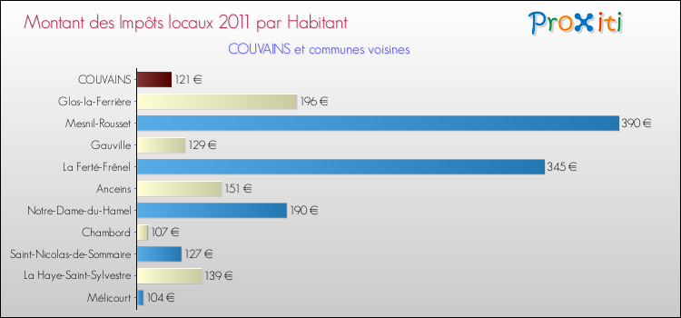 Montant des impôts locaux par Habitant pour COUVAINS et les communes proches Comparaison des impôts locaux par habitant pour COUVAINS et les communes voisines