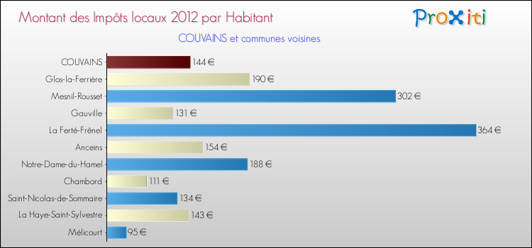 Montant des impôts locaux par Habitant pour COUVAINS et les communes proches Comparaison des impôts locaux par habitant pour COUVAINS et les communes voisines