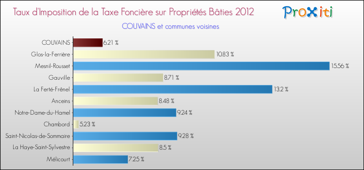 Taux d'imposition de la taxe foncière sur le bati 2012 pour COUVAINS et les communes proches Comparaison des taux d'imposition de la taxe foncière sur le bati 2012 pour COUVAINS et les communes voisines