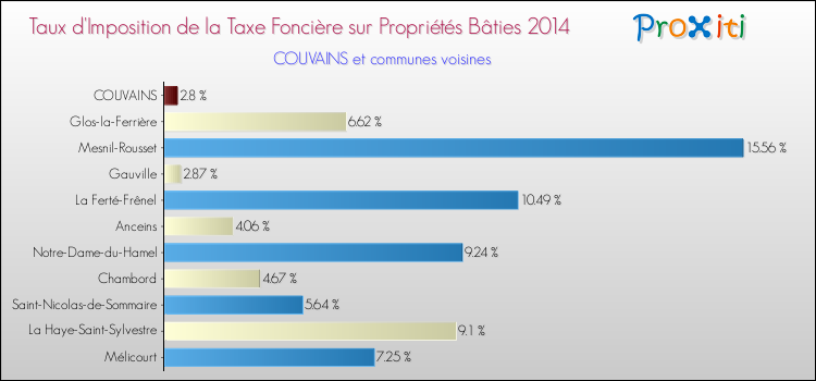 Taux d'imposition de la taxe foncière sur le bati 2014 pour COUVAINS et les communes proches Comparaison des taux d'imposition de la taxe foncière sur le bati 2014 pour COUVAINS et les communes voisines