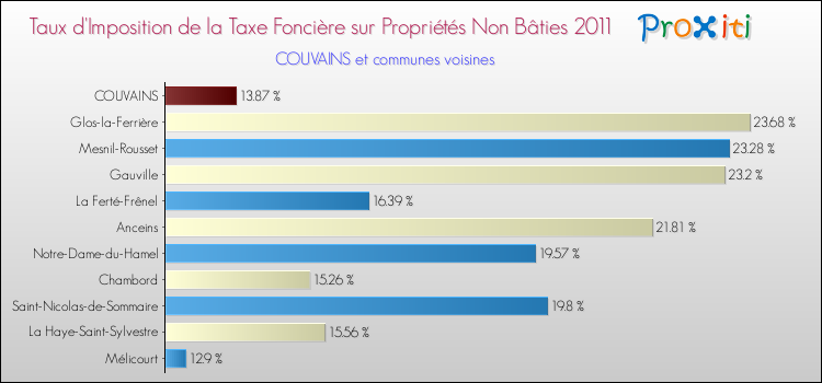 Taux d'imposition de la taxe foncière sur les immeubles et terrains non batis 2011 pour COUVAINS et les communes proches Comparaison des taux d'imposition de la taxe foncière sur les immeubles et terrains non batis 2011 pour COUVAINS et les communes voisines