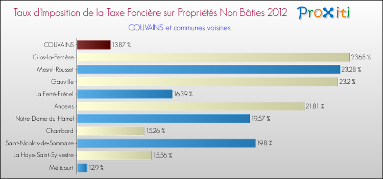Taux d'imposition de la taxe foncière sur les immeubles et terrains non batis 2012 pour COUVAINS et les communes proches Comparaison des taux d'imposition de la taxe foncière sur les immeubles et terrains non batis 2012 pour COUVAINS et les communes voisines