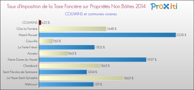 Taux d'imposition de la taxe foncière sur les immeubles et terrains non batis 2014 pour COUVAINS et les communes proches Comparaison des taux d'imposition de la taxe foncière sur les immeubles et terrains non batis 2014 pour COUVAINS et les communes voisines