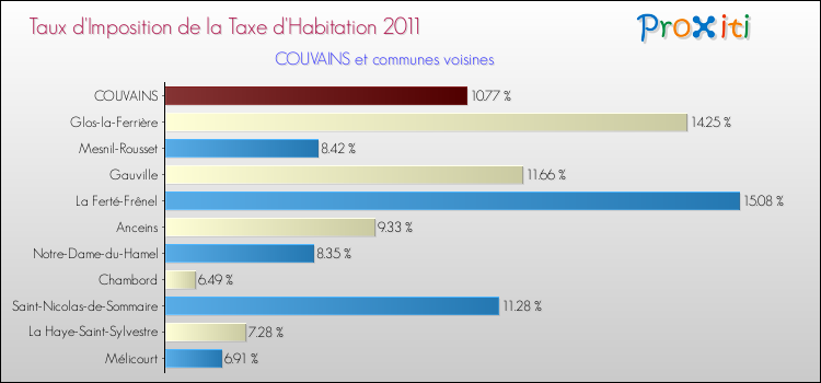 Taux d'imposition de la taxe d'habitation 2011 pour COUVAINS et les communes proches Comparaison des taux d'imposition de la taxe d'habitation 2011 pour COUVAINS et les communes voisines