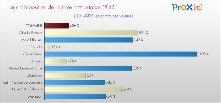 Taux d'imposition de la taxe d'habitation 2014 pour COUVAINS et les communes proches Comparaison des taux d'imposition de la taxe d'habitation 2014 pour COUVAINS et les communes voisines