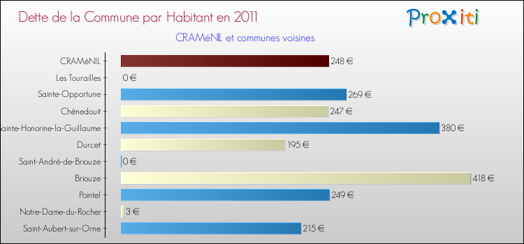 Dette par habitant de la commune en 2011 pour CRAMéNIL et les communes proches Comparaison de la dette par habitant de la commune en 2011 pour CRAMéNIL et les communes voisines