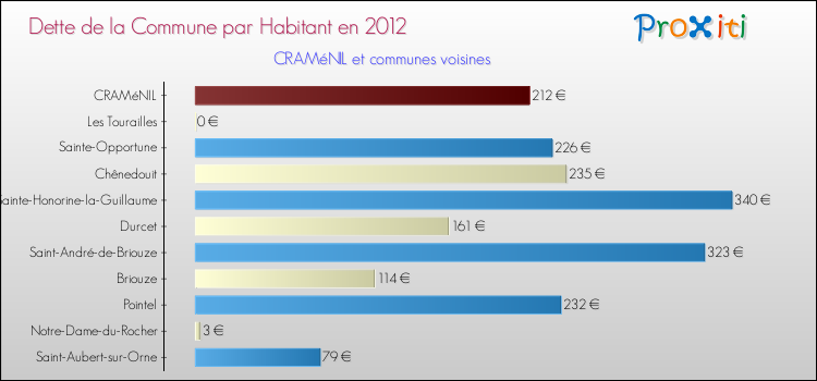 Dette par habitant de la commune en 2012 pour CRAMéNIL et les communes proches Comparaison de la dette par habitant de la commune en 2012 pour CRAMéNIL et les communes voisines