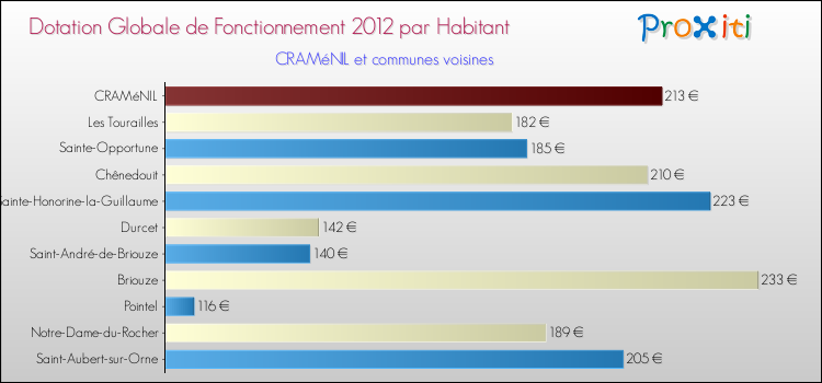 Montant des dotations globales de fonctionnement DGF par Habitant pour CRAMéNIL et les communes proches Comparaison des des dotations globales de fonctionnement DGF par habitant pour CRAMéNIL et les communes voisines
