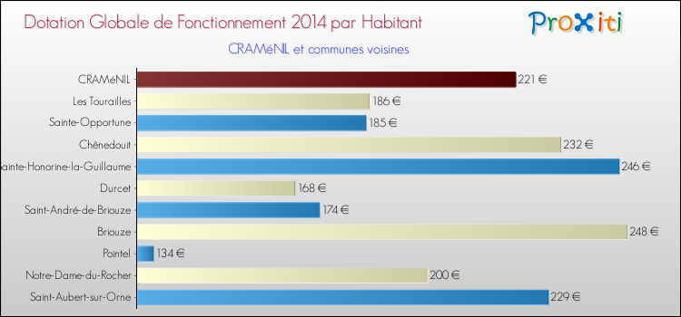 Montant des dotations globales de fonctionnement DGF par Habitant pour CRAMéNIL et les communes proches en 2014. Comparaison des des dotations globales de fonctionnement DGF par habitant pour CRAMéNIL et les communes voisines en 2014.