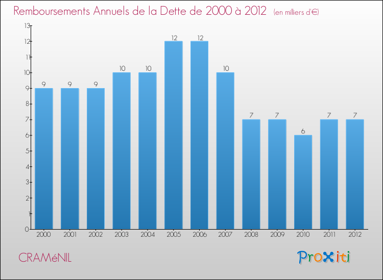Evolution de l'annuité de la dette pour la commune de CRAMéNIL de 2000 à 2012 Annuités de la dette pour CRAMéNIL de 2000 à 2012