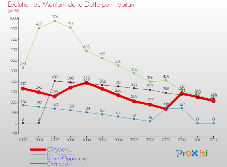 Evolution de la dette par habitant pour la commune de CRAMéNIL et les communes proches de 2000 à 2012 Comparaison de la dette par habitant pour CRAMéNIL et les communes voisines de 2000 à 2012