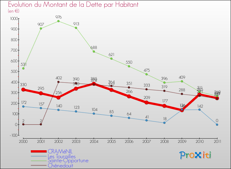 Evolution de la dette par habitant pour la commune de CRAMéNIL et les communes proches Comparaison de la dette par habitant pour CRAMéNIL et les communes voisines