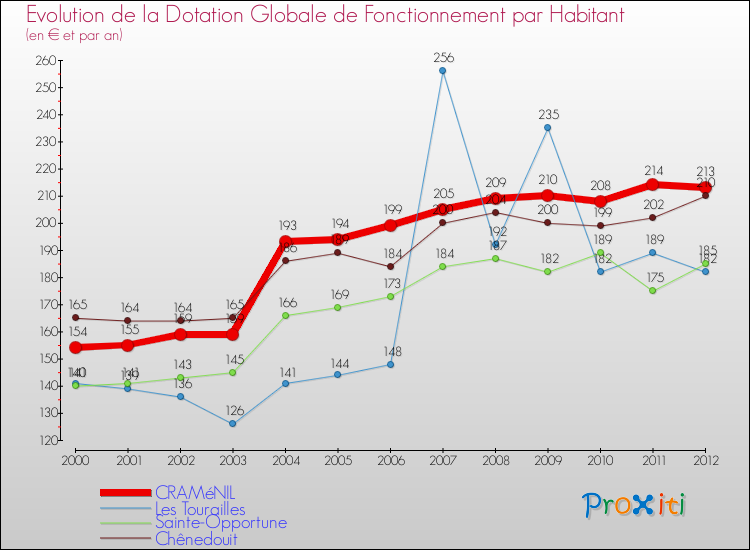 Evolution et montant de la dotation globale de fonctionnement par Habitant pour CRAMéNIL et les communes proches Comparaison des dotations globales de fonctionnement par habitant pour CRAMéNIL et les communes voisines