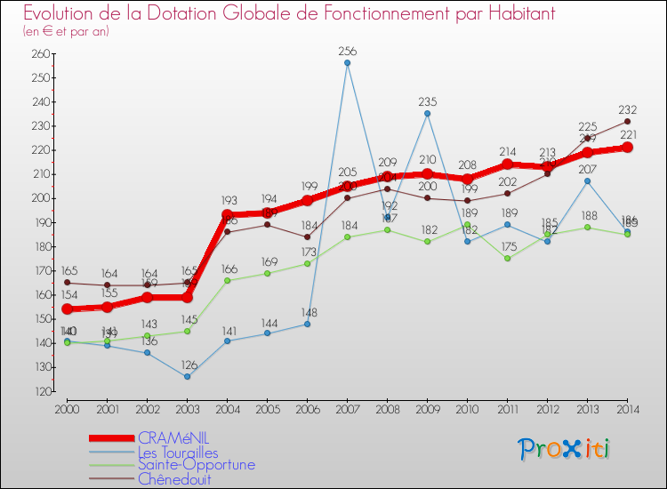 Evolution et montant de la dotation globale de fonctionnement par Habitant pour CRAMéNIL et les communes proches de 2000 à 2014. Comparaison des dotations globales de fonctionnement par habitant pour CRAMéNIL et les communes voisines de 2000 à 2014.