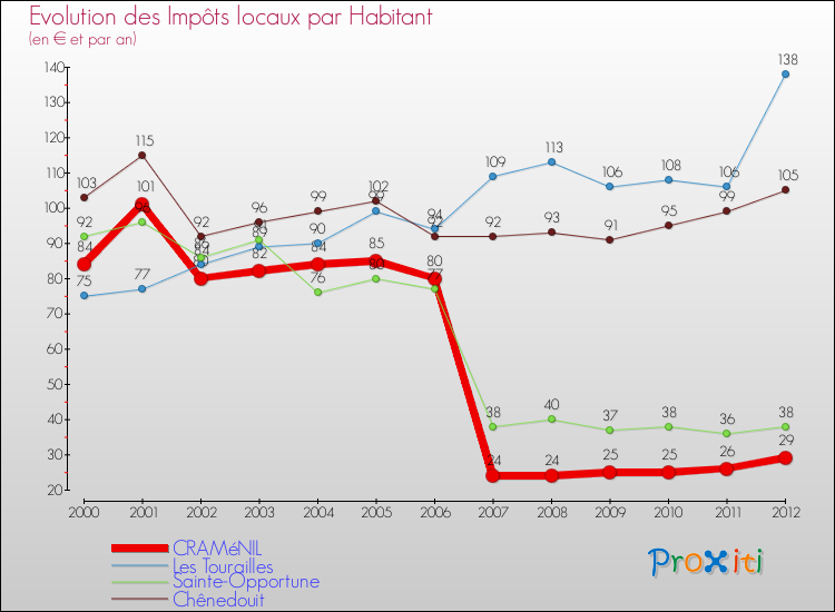 Evolution et montant des impôts locaux par Habitant pour CRAMéNIL et les communes proches Comparaison des impôts locaux par habitant pour CRAMéNIL et les communes voisines