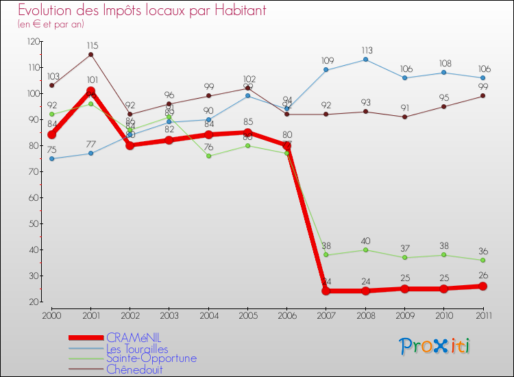 Evolution et montant des impôts locaux par Habitant pour CRAMéNIL et les communes proches Comparaison des impôts locaux par habitant pour CRAMéNIL et les communes voisines