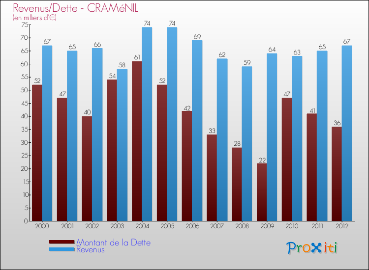 Evolution comparée de la dette et des revenus pour la commune de CRAMéNIL de 2000 à 2012 Comparaison de la dette et des revenus pour CRAMéNIL de 2000 à 2012