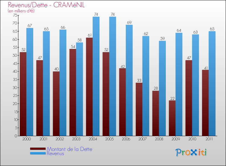 Evolution comparée de la dette et des revenus pour la commune de CRAMéNIL de 2000 à 2011 Comparaison de la dette et des revenus pour CRAMéNIL de 2000 à 2011