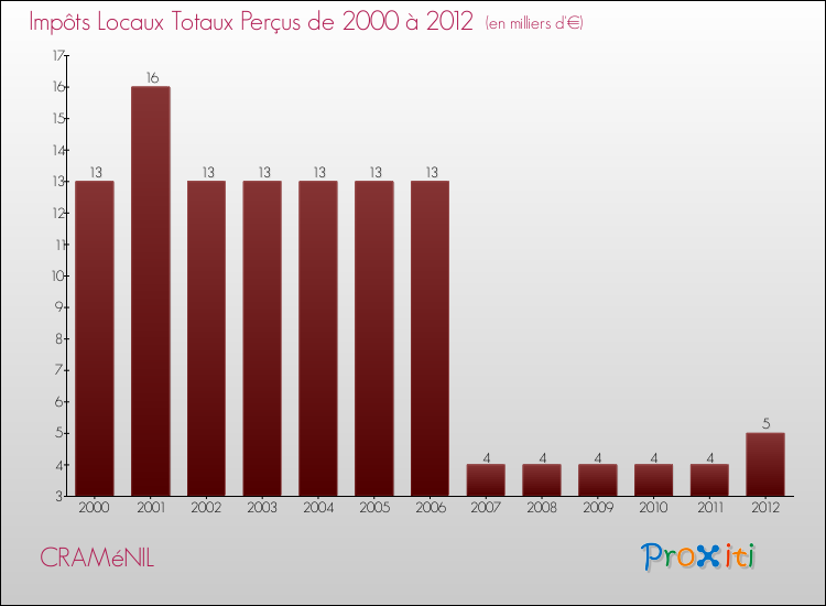 Evolution des Impôts Locaux pour la commune de CRAMéNIL de 2000 à 2012 Evolution des Impôts Locaux pour CRAMéNIL de 2000 à 2012