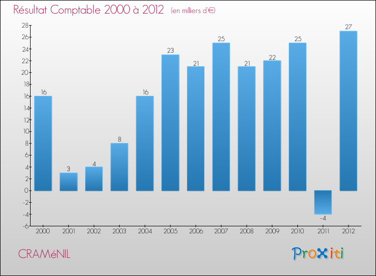 Evolution du résultat comptable pour la commune de CRAMéNIL de 2000 à 2012 Evolution du résultat comptable pour CRAMéNIL de 2000 à 2012