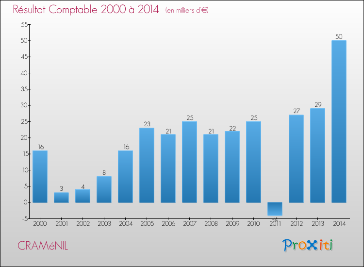 Evolution du résultat comptable pour la commune de CRAMéNIL de 2000 à 2014 Evolution du résultat comptable pour CRAMéNIL de 2000 à 2014
