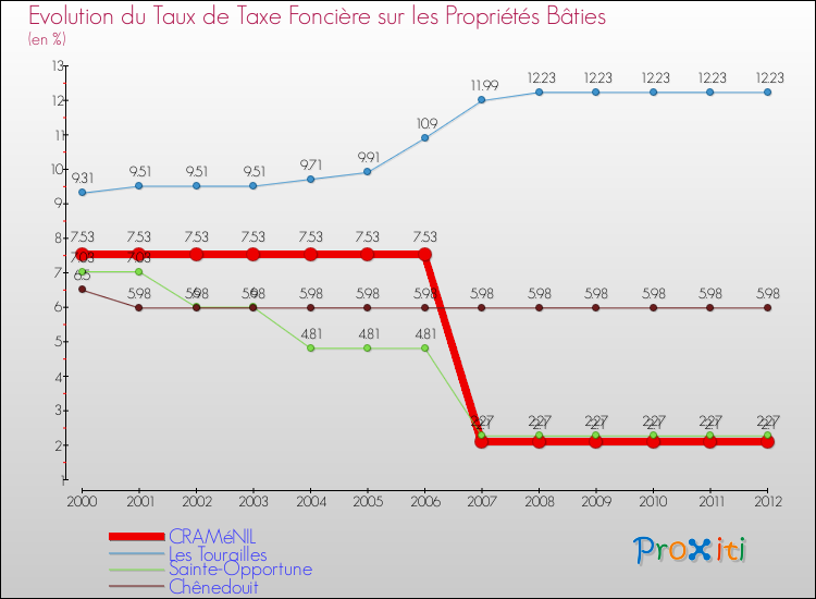 Evolution du taux de la taxe foncière sur le bati pour CRAMéNIL et les communes proches de 2000 à 2012 Comparaison des taux de taxe foncière sur le bati pour CRAMéNIL et les communes voisines de 2000 à 2012