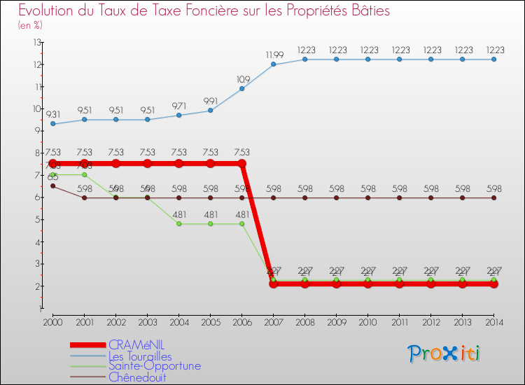Evolution du taux de la taxe foncière sur le bati pour CRAMéNIL et les communes proches de 2000 à 2014 Comparaison des taux de taxe foncière sur le bati pour CRAMéNIL et les communes voisines de 2000 à 2014