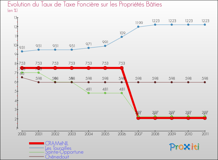Evolution du taux de la taxe foncière sur le bati pour CRAMéNIL et les communes proches Comparaison des taux de taxe foncière sur le bati pour CRAMéNIL et les communes voisines