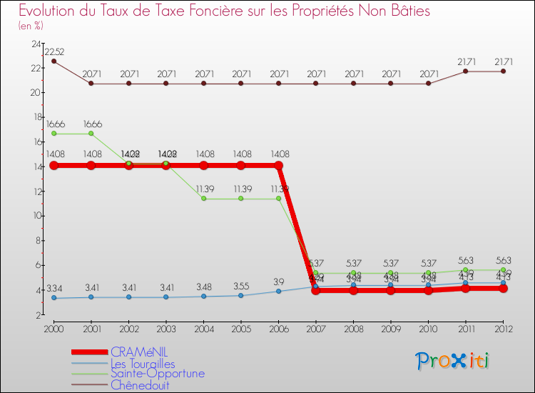 Evolution du taux de la taxe foncière sur les immeubles et terrains non batis pour CRAMéNIL et les communes proches de 2000 à 2012 Comparaison des taux de la taxe foncière sur les immeubles et terrains non batis pour CRAMéNIL et les communes voisines de 2000 à 2012