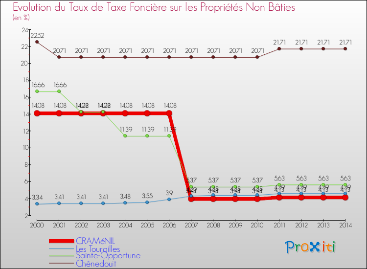 Evolution du taux de la taxe foncière sur les immeubles et terrains non batis pour CRAMéNIL et les communes proches de 2000 à 2014 Comparaison des taux de la taxe foncière sur les immeubles et terrains non batis pour CRAMéNIL et les communes voisines de 2000 à 2014