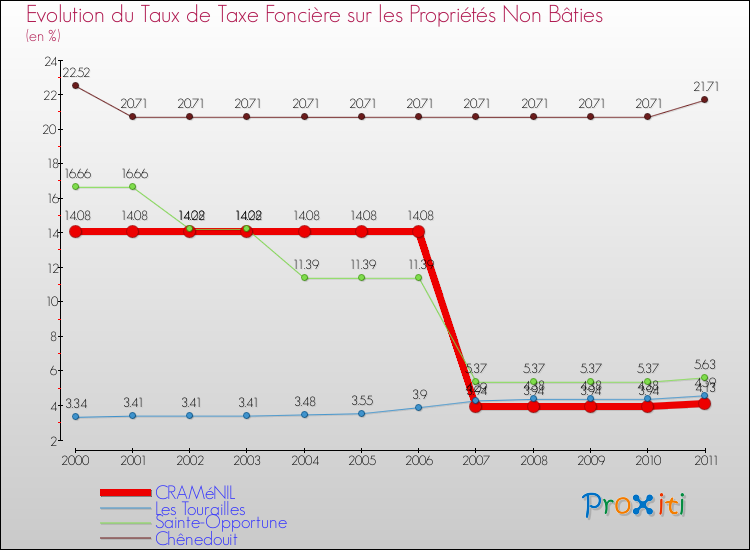 Evolution du taux de la taxe foncière sur les immeubles et terrains non batis pour CRAMéNIL et les communes proches Comparaison des taux de la taxe foncière sur les immeubles et terrains non batis pour CRAMéNIL et les communes voisines