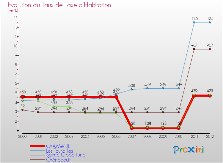Evolution du taux de la taxe d'habitation pour CRAMéNIL et les communes proches Comparaison des taux de la taxe d'habitation pour CRAMéNIL et les communes voisines