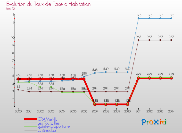Evolution du taux de la taxe d'habitation pour CRAMéNIL et les communes proches de 2000 à 2014 Comparaison des taux de la taxe d'habitation pour CRAMéNIL et les communes voisines de 2000 à 2014