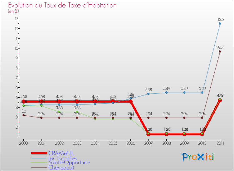 Evolution du taux de la taxe d'habitation pour CRAMéNIL et les communes proches Comparaison des taux de la taxe d'habitation pour CRAMéNIL et les communes voisines