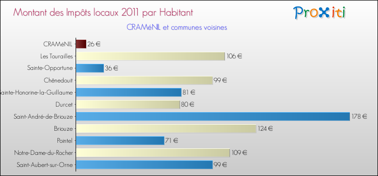 Montant des impôts locaux par Habitant pour CRAMéNIL et les communes proches Comparaison des impôts locaux par habitant pour CRAMéNIL et les communes voisines