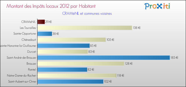 Montant des impôts locaux par Habitant pour CRAMéNIL et les communes proches Comparaison des impôts locaux par habitant pour CRAMéNIL et les communes voisines