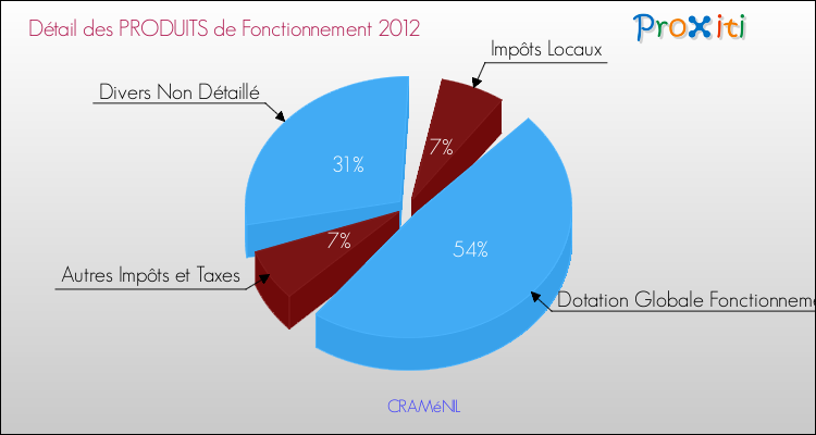 Décomposition du Budget de Fonctionnement 2012 de la commune de CRAMéNIL Budget de Fonctionnement 2012 pour la commune de CRAMéNIL