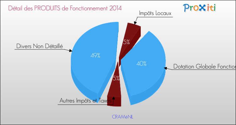 Décomposition du Budget de Fonctionnement 2014 de la commune de CRAMéNIL Budget de Fonctionnement 2014 pour la commune de CRAMéNIL