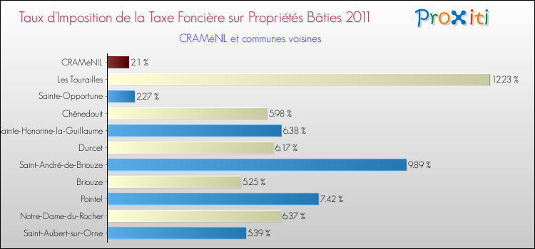 Taux d'imposition de la taxe foncière sur le bati 2011 pour CRAMéNIL et les communes proches Comparaison des taux d'imposition de la taxe foncière sur le bati 2011 pour CRAMéNIL et les communes voisines