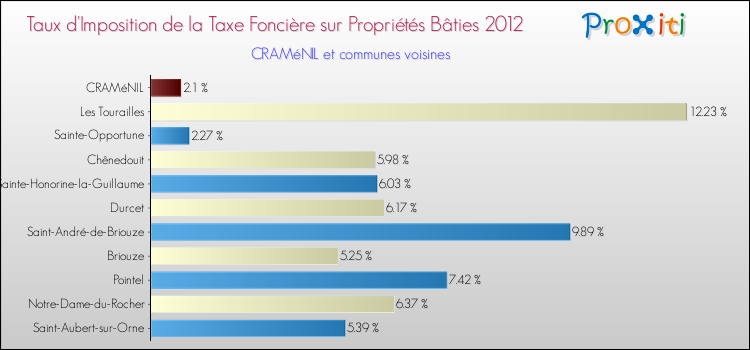 Taux d'imposition de la taxe foncière sur le bati 2012 pour CRAMéNIL et les communes proches Comparaison des taux d'imposition de la taxe foncière sur le bati 2012 pour CRAMéNIL et les communes voisines