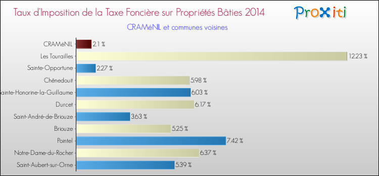 Taux d'imposition de la taxe foncière sur le bati 2014 pour CRAMéNIL et les communes proches Comparaison des taux d'imposition de la taxe foncière sur le bati 2014 pour CRAMéNIL et les communes voisines