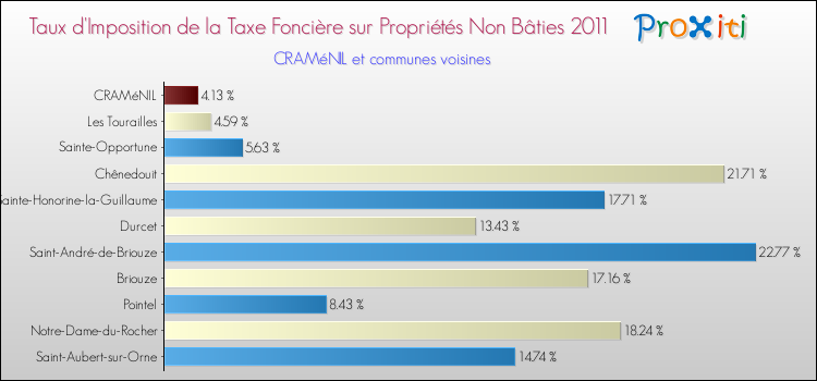 Taux d'imposition de la taxe foncière sur les immeubles et terrains non batis 2011 pour CRAMéNIL et les communes proches Comparaison des taux d'imposition de la taxe foncière sur les immeubles et terrains non batis 2011 pour CRAMéNIL et les communes voisines