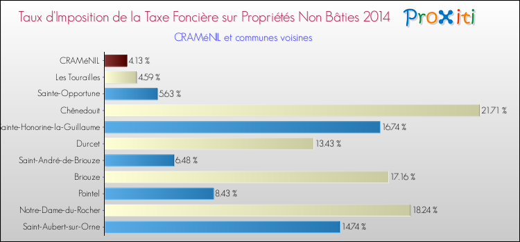 Taux d'imposition de la taxe foncière sur les immeubles et terrains non batis 2014 pour CRAMéNIL et les communes proches Comparaison des taux d'imposition de la taxe foncière sur les immeubles et terrains non batis 2014 pour CRAMéNIL et les communes voisines
