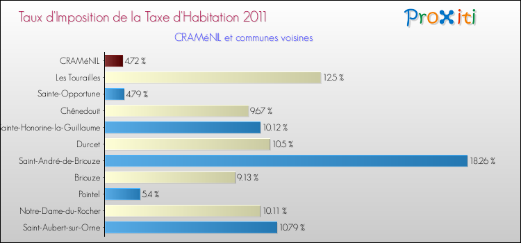 Taux d'imposition de la taxe d'habitation 2011 pour CRAMéNIL et les communes proches Comparaison des taux d'imposition de la taxe d'habitation 2011 pour CRAMéNIL et les communes voisines