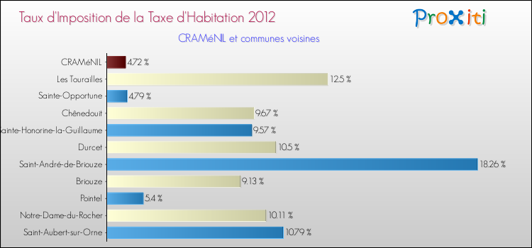Taux d'imposition de la taxe d'habitation 2012 pour CRAMéNIL et les communes proches Comparaison des taux d'imposition de la taxe d'habitation 2012 pour CRAMéNIL et les communes voisines