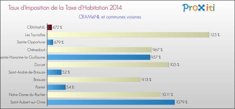 Taux d'imposition de la taxe d'habitation 2014 pour CRAMéNIL et les communes proches Comparaison des taux d'imposition de la taxe d'habitation 2014 pour CRAMéNIL et les communes voisines