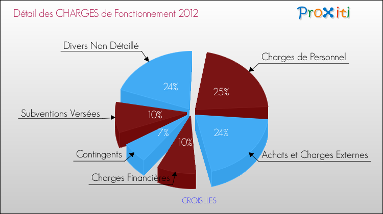 Décomposition des Charges de Fonctionnement 2012 de la commune de CROISILLES Charges de Fonctionnement 2012 pour la commune de CROISILLES